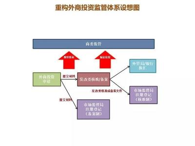 外商投資監(jiān)管大變局——解讀《外商投資法實(shí)施條例》與受托管理股權(quán)投資