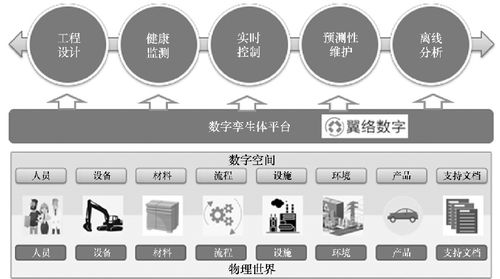 數字孿生技術架構 構建虛實融合的數字服務新生態