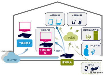 從機頂盒、客戶機、服務器到家庭網關 解析意法半導體的數字家庭技術演進